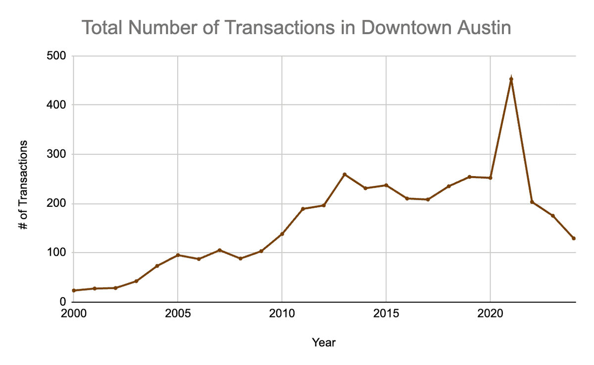 Yearly Transactions Plummet, $10 Million Views