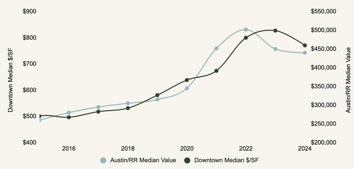 Plateau Ahead, Meta HQ & Off-Markets