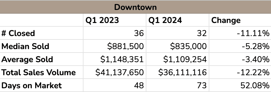 Q1 Update, Leland South Congress, Reggae Fest