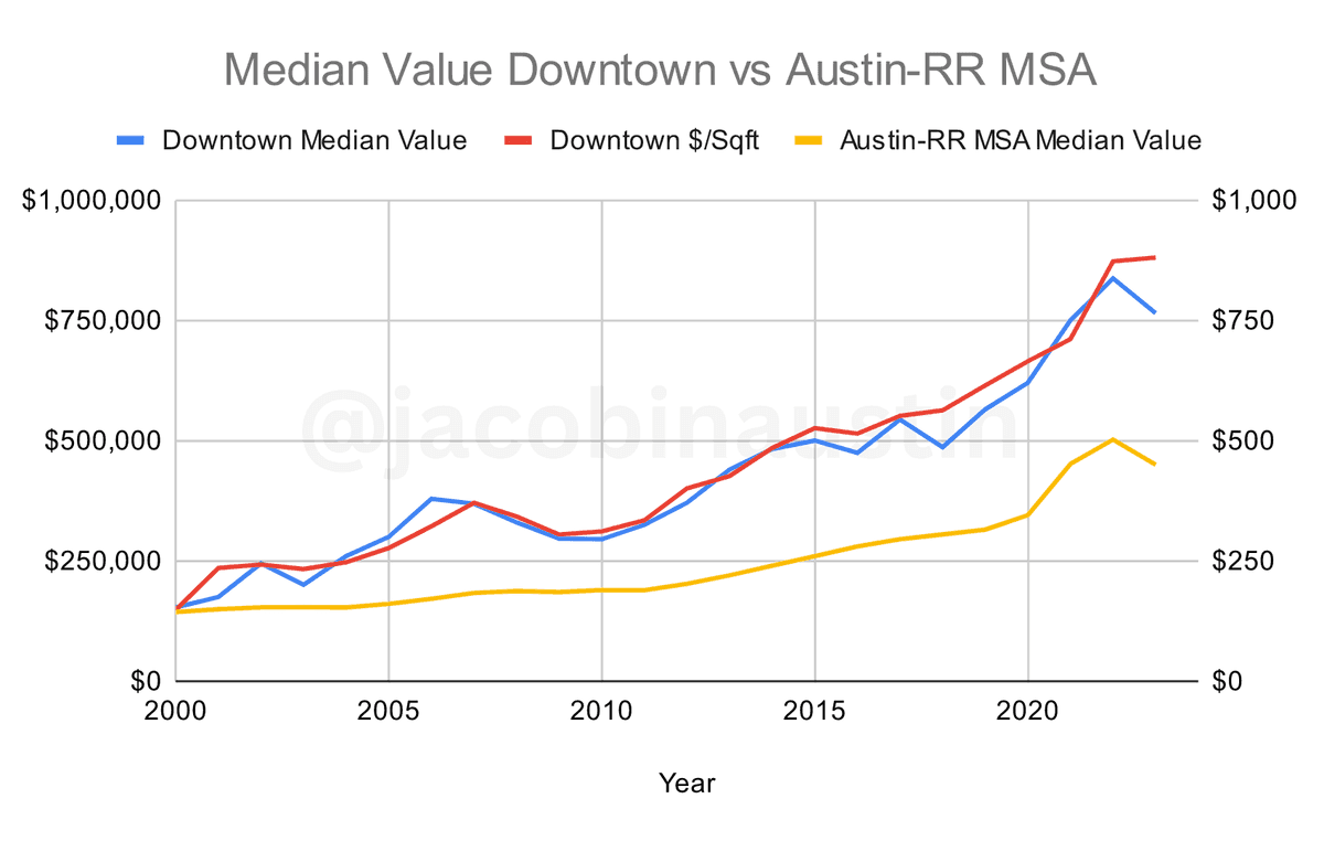 Downtown Austin Has Quadrupled Since 2000
